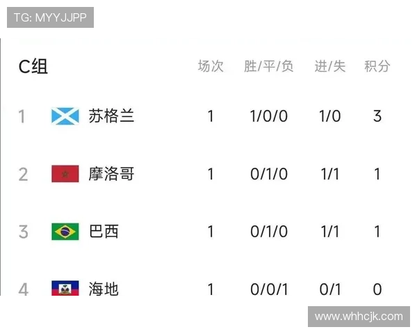 苏格兰世界杯C组数据:三场比赛积3分出局